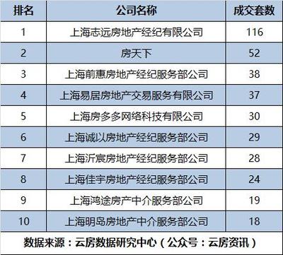 7月上海房產(chǎn)中介成交排名與信息系統(tǒng)集成服務(wù)融合解析